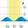 Port Royal tide chart for Saturday, January 7, 2023