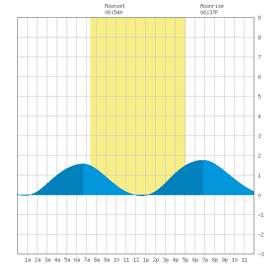 Port Royal tide chart for Sunday, January 8, 2023