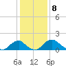 Port Royal tide chart for Sunday, January 8, 2023