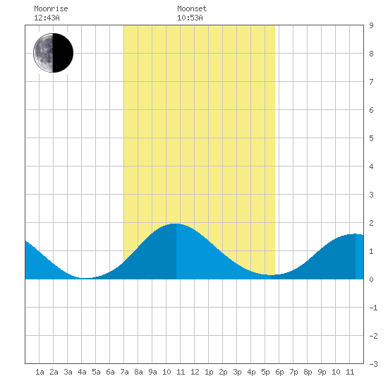 Port Royal tide chart for Monday, February 13, 2023