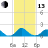 Port Royal tide chart for Monday, February 13, 2023