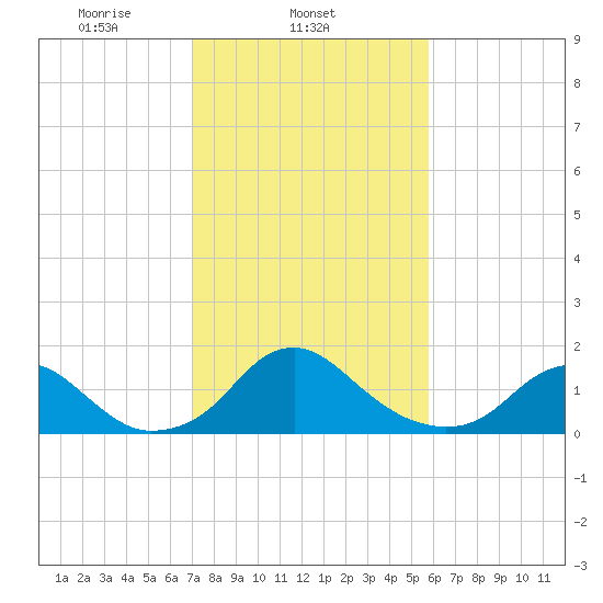 Port Royal tide chart for Tuesday, February 14, 2023