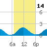 Port Royal tide chart for Tuesday, February 14, 2023