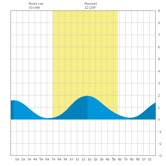Port Royal tide chart for Wednesday, February 15, 2023