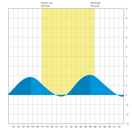 Port Royal tide chart for Sunday, February 19, 2023