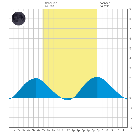 Port Royal tide chart for Monday, February 20, 2023