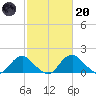 Port Royal tide chart for Monday, February 20, 2023