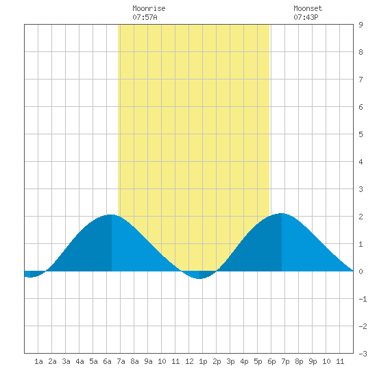 Port Royal tide chart for Tuesday, February 21, 2023