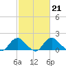 Port Royal tide chart for Tuesday, February 21, 2023