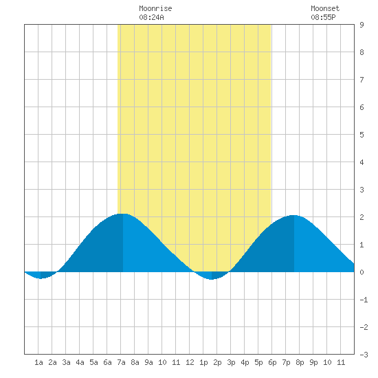Port Royal tide chart for Wednesday, February 22, 2023
