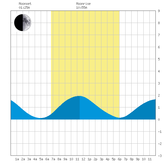 Port Royal tide chart for Monday, February 27, 2023