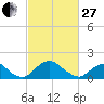 Port Royal tide chart for Monday, February 27, 2023