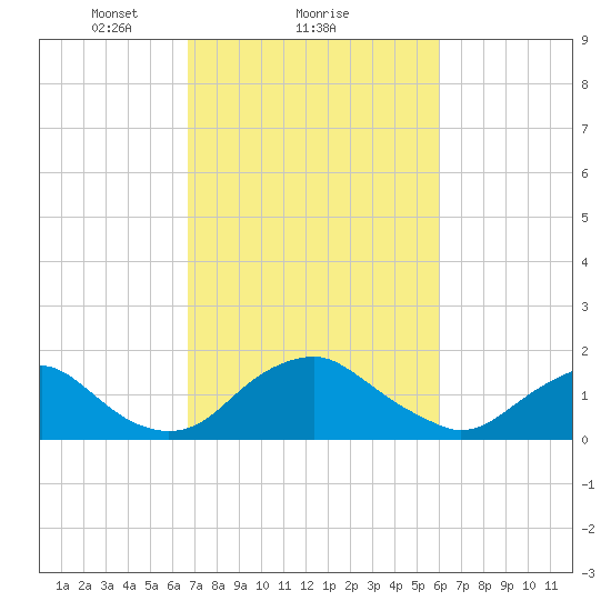 Port Royal tide chart for Tuesday, February 28, 2023