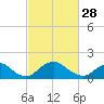 Port Royal tide chart for Tuesday, February 28, 2023