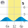 Port Royal tide chart for Sunday, February 5, 2023