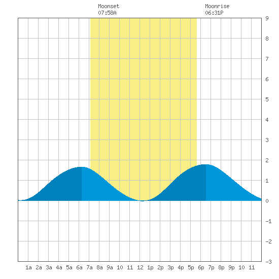 Port Royal tide chart for Monday, February 6, 2023