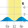 Port Royal tide chart for Monday, February 6, 2023