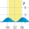 Port Royal tide chart for Tuesday, February 7, 2023