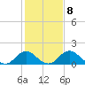 Port Royal tide chart for Wednesday, February 8, 2023