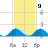 Port Royal tide chart for Thursday, February 9, 2023