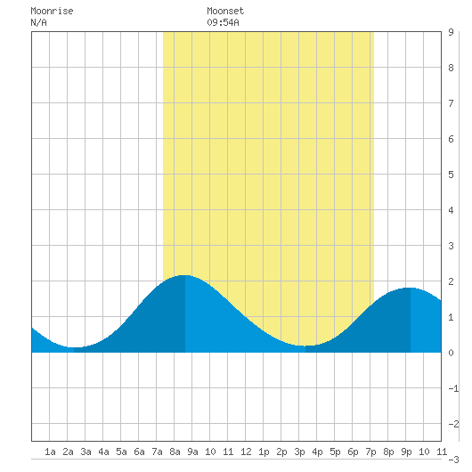 Port Royal tide chart for Sunday, March 12, 2023