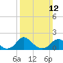 Port Royal tide chart for Sunday, March 12, 2023