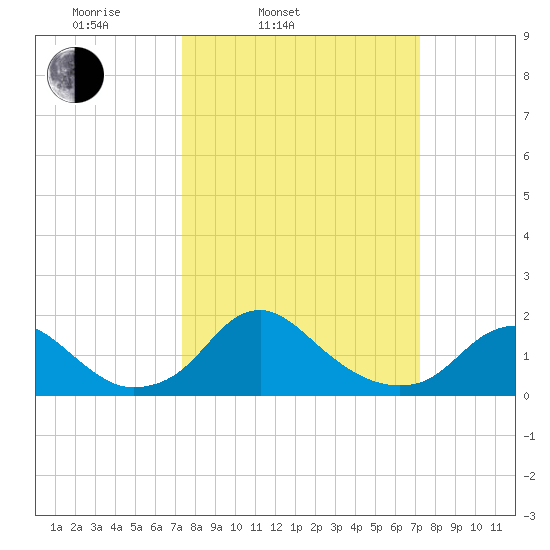 Port Royal tide chart for Tuesday, March 14, 2023