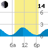 Port Royal tide chart for Tuesday, March 14, 2023