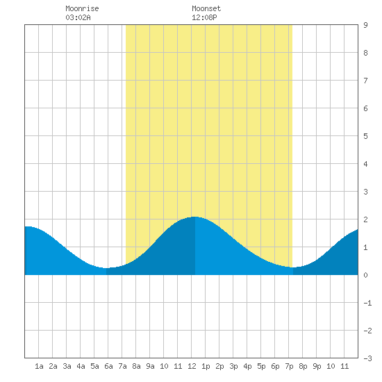 Port Royal tide chart for Wednesday, March 15, 2023