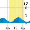 Port Royal tide chart for Friday, March 17, 2023