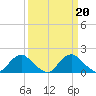 Port Royal tide chart for Monday, March 20, 2023