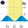 Port Royal tide chart for Tuesday, March 21, 2023