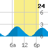 Port Royal tide chart for Friday, March 24, 2023