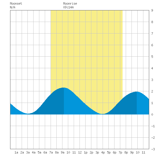 Port Royal tide chart for Saturday, March 25, 2023