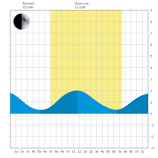 Port Royal tide chart for Tuesday, March 28, 2023