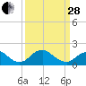 Port Royal tide chart for Tuesday, March 28, 2023