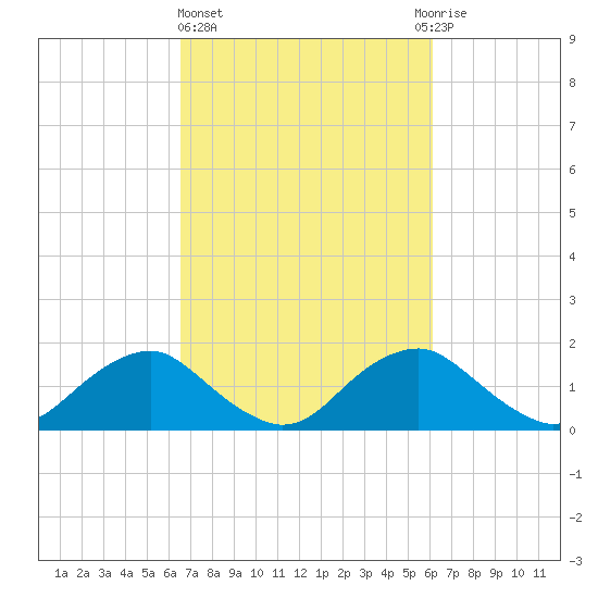Port Royal tide chart for Monday, March 6, 2023