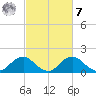 Port Royal tide chart for Tuesday, March 7, 2023