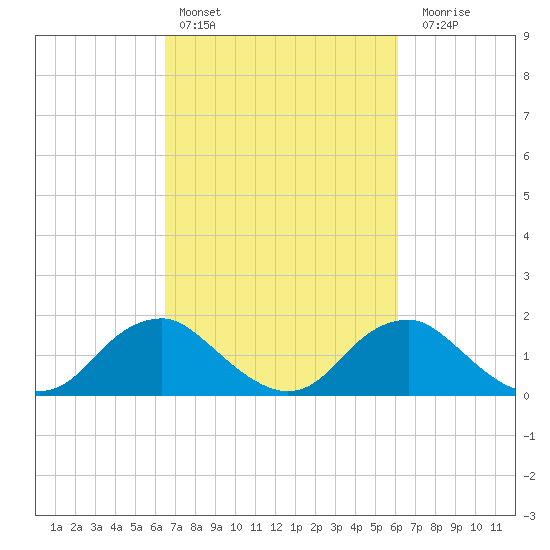 Port Royal tide chart for Wednesday, March 8, 2023