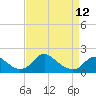 Port Royal tide chart for Wednesday, April 12, 2023