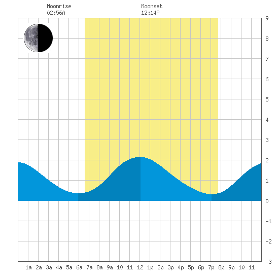 Port Royal tide chart for Thursday, April 13, 2023