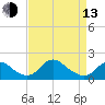 Port Royal tide chart for Thursday, April 13, 2023