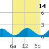Port Royal tide chart for Friday, April 14, 2023
