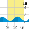 Port Royal tide chart for Saturday, April 15, 2023