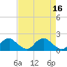 Port Royal tide chart for Sunday, April 16, 2023