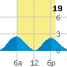 Port Royal tide chart for Wednesday, April 19, 2023