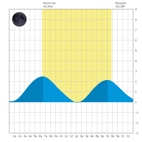Port Royal tide chart for Thursday, April 20, 2023