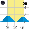 Port Royal tide chart for Thursday, April 20, 2023