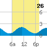 Port Royal tide chart for Wednesday, April 26, 2023