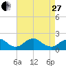 Port Royal tide chart for Thursday, April 27, 2023